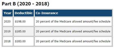 2020 Medicare Parts A & B Premiums and Deductibles